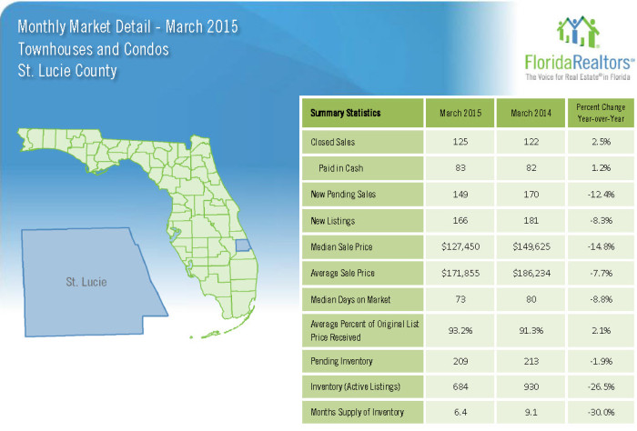March 2015 Monthly Market Detail St Lucie County Single Family Homes