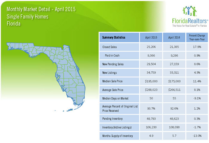 April 2015 Monthly Market Detail Florida Single Family Homes