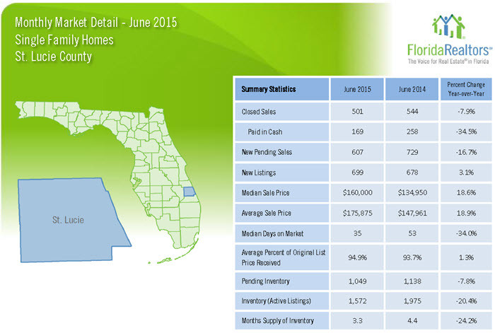 June 2015 Monthly Market Detail St Lucie County Single Family Homes