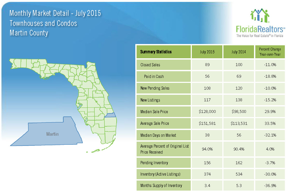 July 2015 Monthly Market Detail Martin County Townhouses and Condos