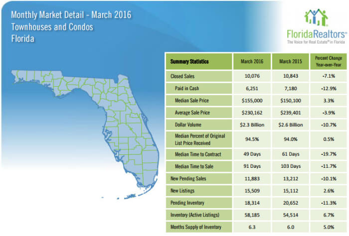 March 2016 Monthly Market Detail Florida Townhouses and Condos