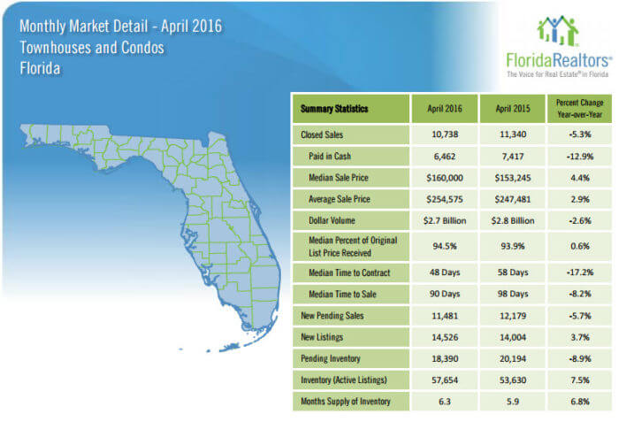 April 2016 Monthly Market Detail Florida Townhouses and Condos