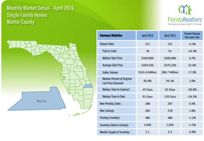 April 2016 Monthly Market Detail Martin County Single Family Homes