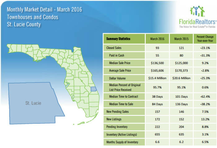 March 2016 Monthly Market Detail St Lucie County Townhouses and Condos