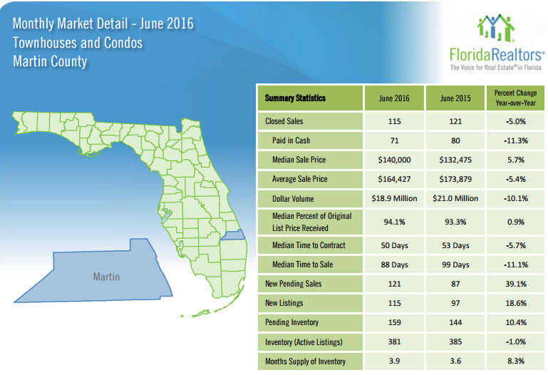 June 2016 Monthly Market Detail Martin County Townhouses and Condos
