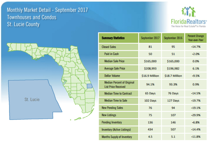 St Lucie County Townhouses and Condos September 2017 Market Report