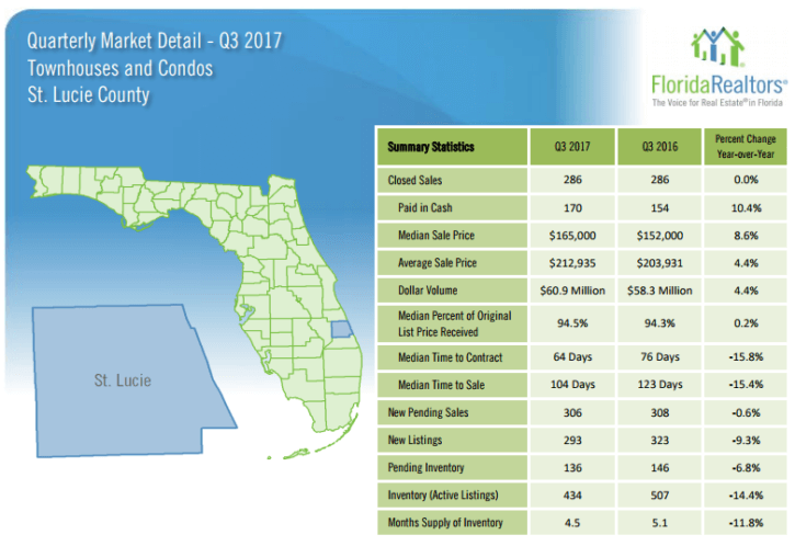 St. Lucie County Townhouses and Condos 2017 3'rd Quarter Report
