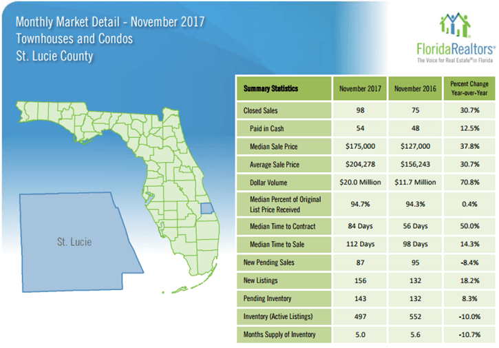 St Lucie County Townhouses and Condos November 2017 Market Report