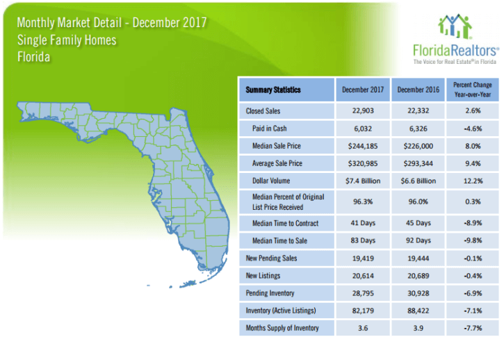 Florida Townhouses and Condos December 2017 Market Report