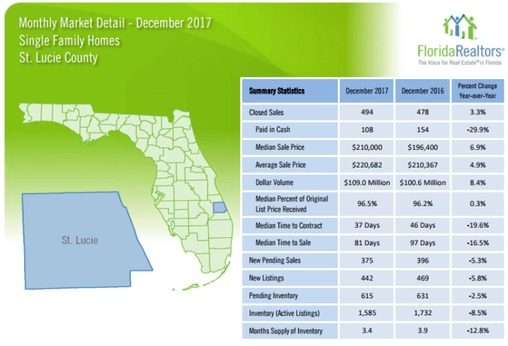 St Lucie County Single Family Homes December 2017 Market Report