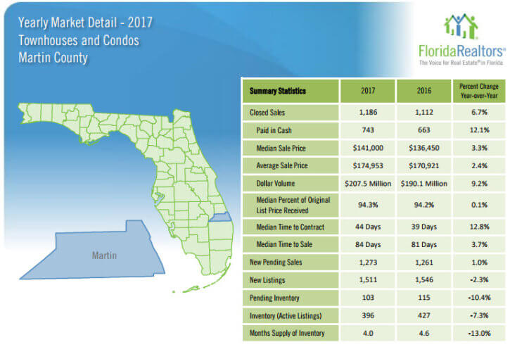 Martin County Townhouse and Condo Sales 2017 Yearly Review