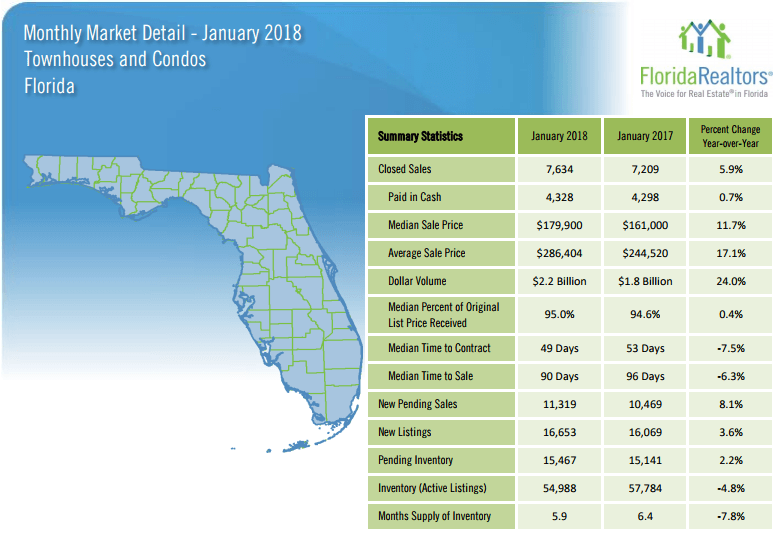 Florida Townhouses and Condos January 2018 Market Report