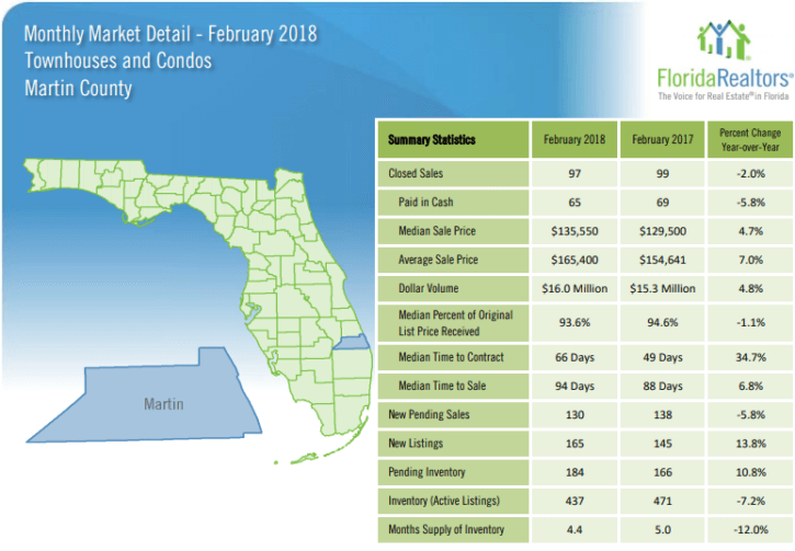 Martin County Townhouses and Condos February 2018 Market Report