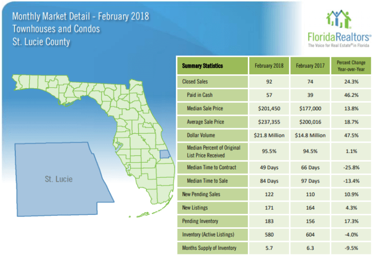 St Lucie County Townhouses and Condos February 2018 Market Report