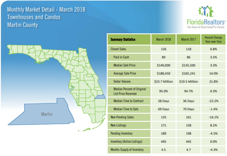 Martin County Townhouses and Condos March 2018 Market Report