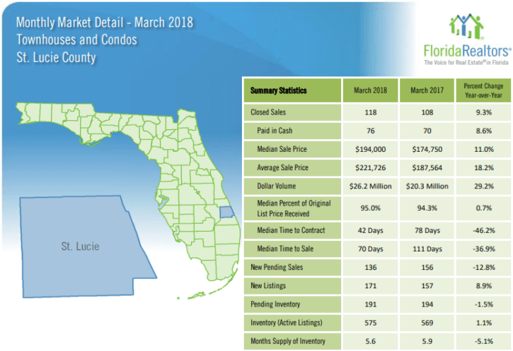 St Lucie County Townhouses and Condos March 2018 Market Report