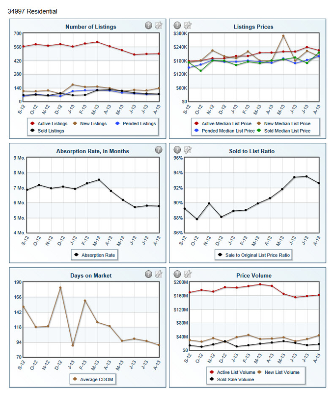 Stuart Florida Market Report ZIP Code 34997 Residential September 2013