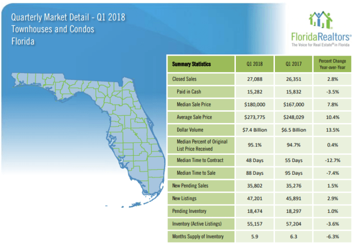 Florida Townhouses and Condos 2018 1'st Quarter Report