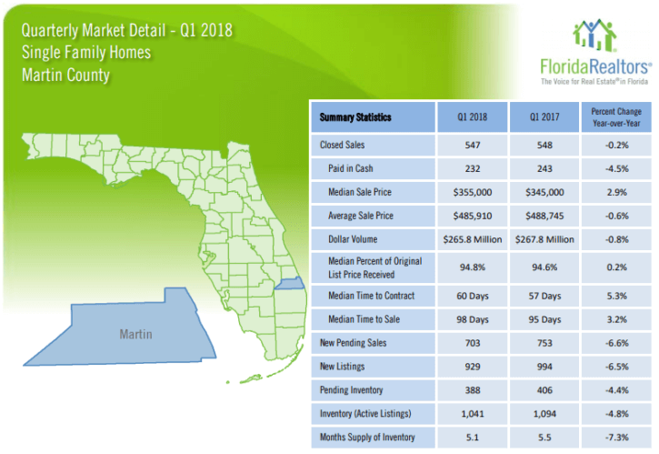 Martin County Single Family Homes 2018 1'st Quarter Report