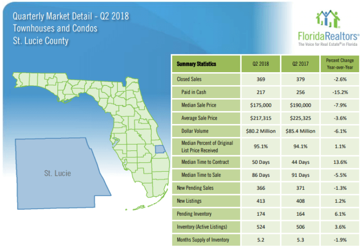 St. Lucie County Townhouses and Condos 2018 2'nd Quarter Report