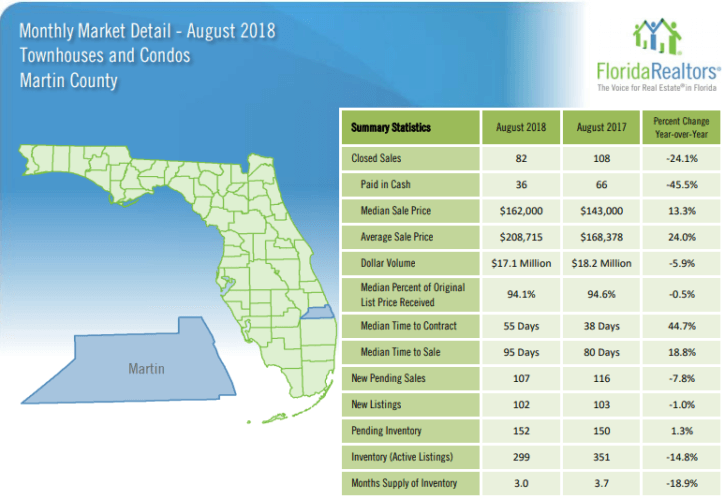 Martin County Townhouses and Condos August 2018 Market Report