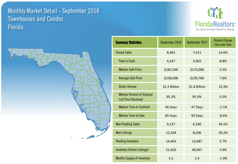 Florida Townhouses and Condos September 2018 Market Report