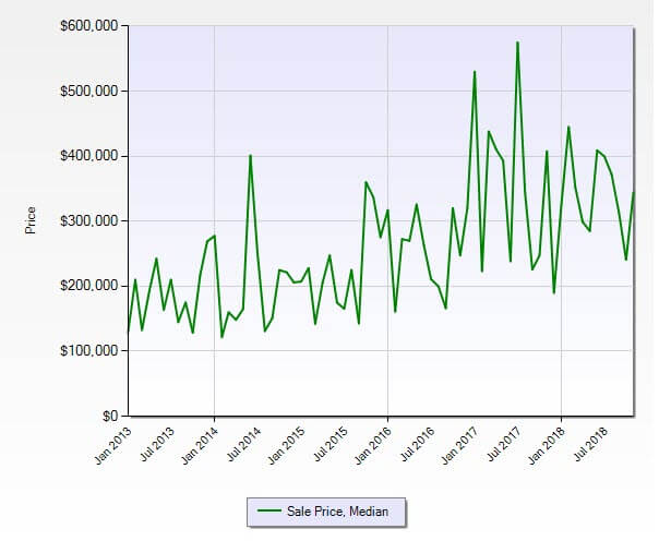 Stuart Florida 34994 Residential Market Report November