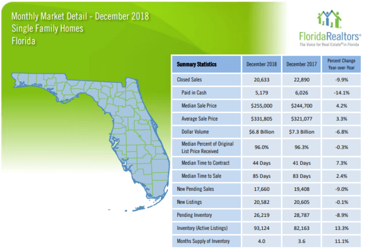 Florida Single Family Homes December 2018 Market Report