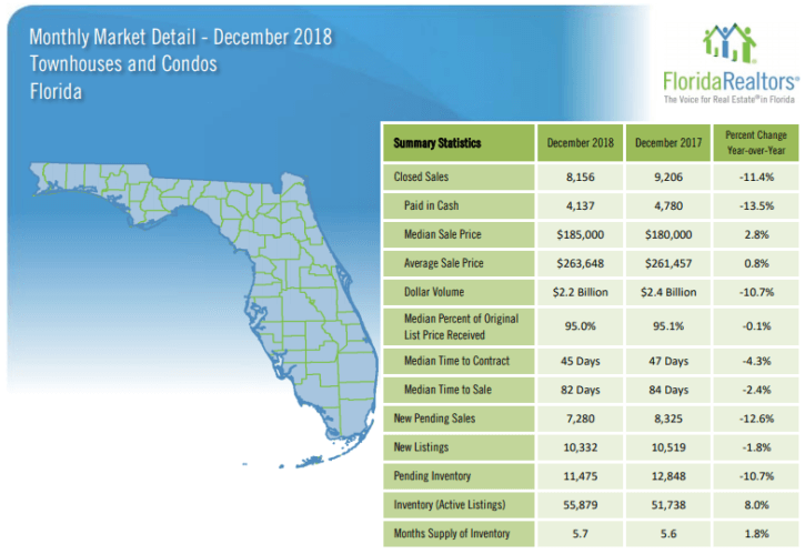 Florida Townhouses and Condos December 2018 Market Report