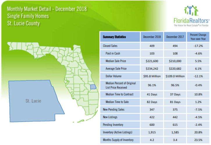 St Lucie County Single Family Homes December 2018 Market Report
