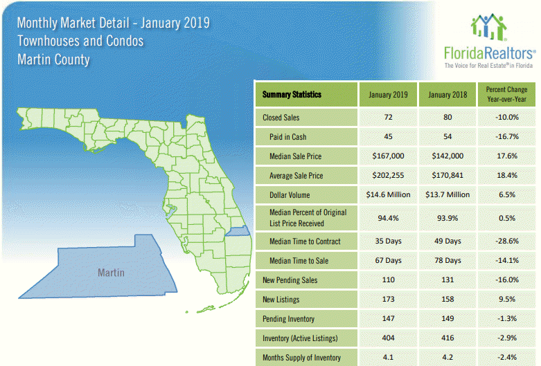 https://www.gabesanders.com/site_data/gabesanders/editor_assets/Market_Data/Martin_County_Townhouses_and_Condos_2019-01_Detail.pdf