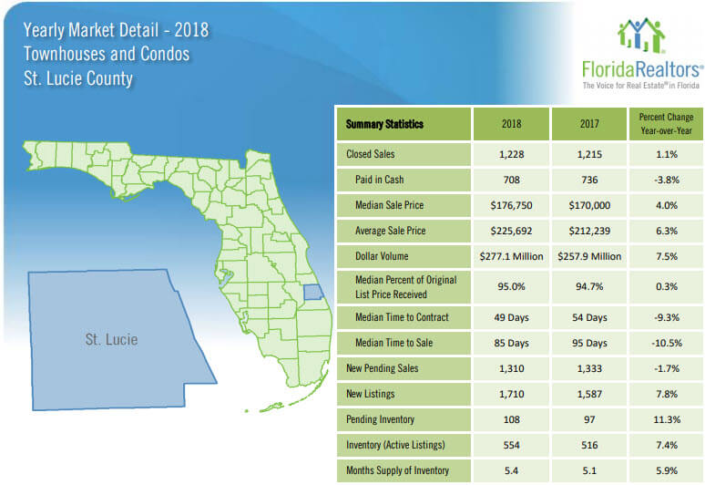 St Lucie County Townhouse and Condo Sales 2018 Yearly Review
