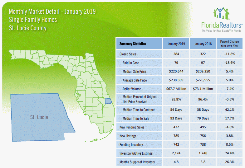 St Lucie County Single Family Homes January 2019 Market