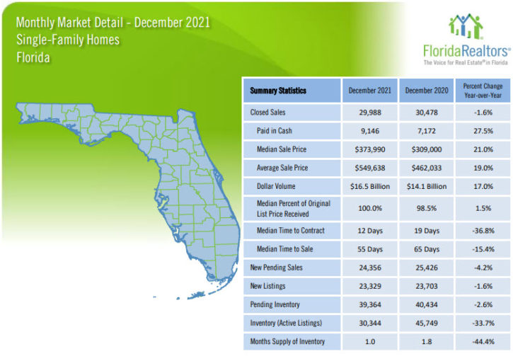 Florida Single Family Homes December 2021 Market Report