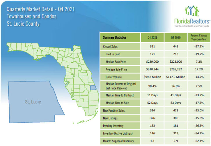 St. Lucie County Townhouses and Condos 2021 4th Quarter Report
