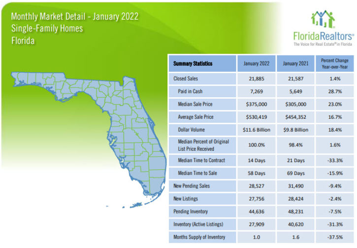 Florida Single Family Homes January 2022 Market Report