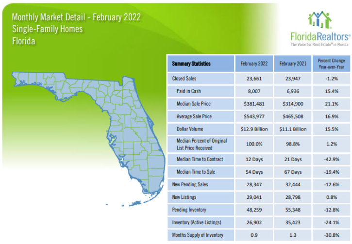 Florida Single Family Homes February 2022 Market Report