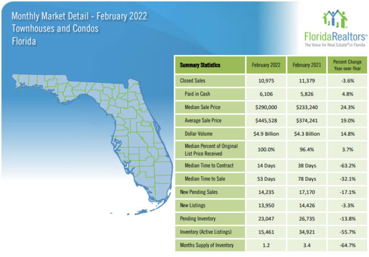 Florida Townhouses and Condos February 2022 Market Report