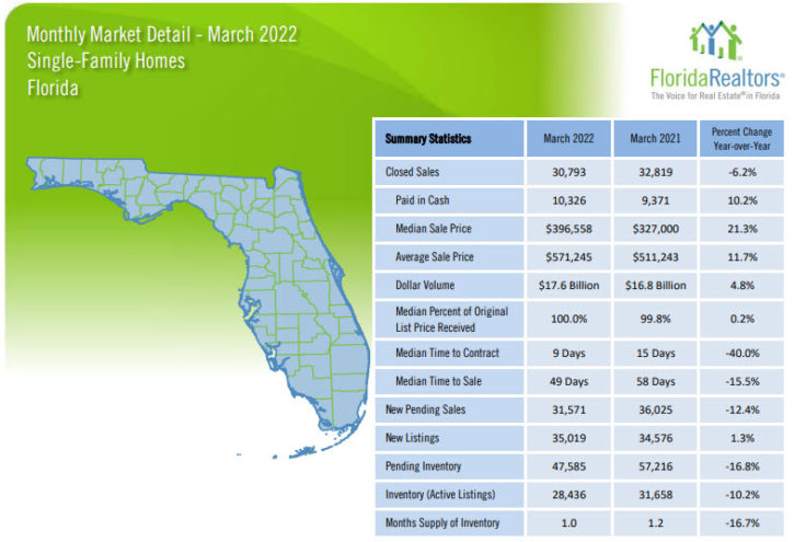 Florida Single Family Homes March 2022 Market Report