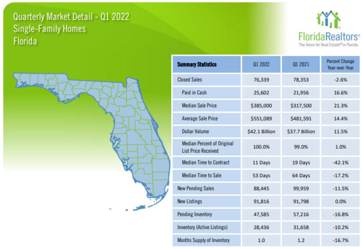 Florida Single Family Homes 2022 1st Quarter Report