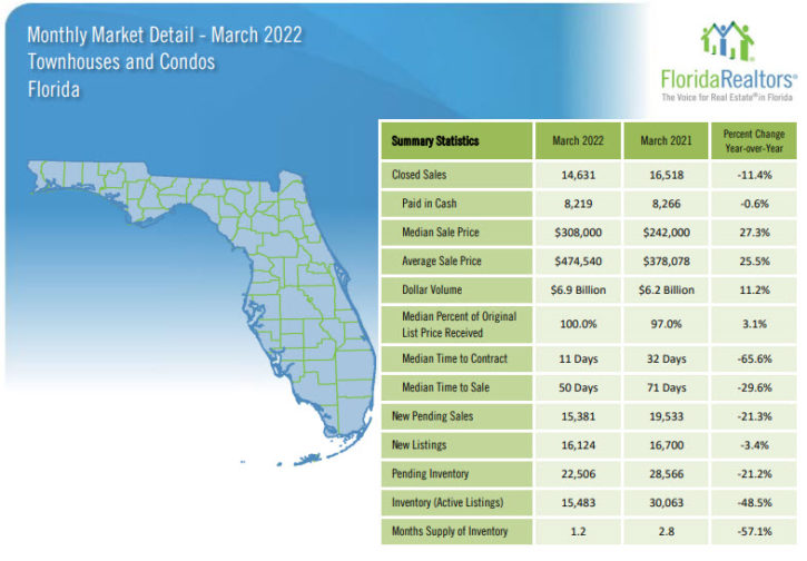 Florida Townhouses and Condos March 2022 Market Report