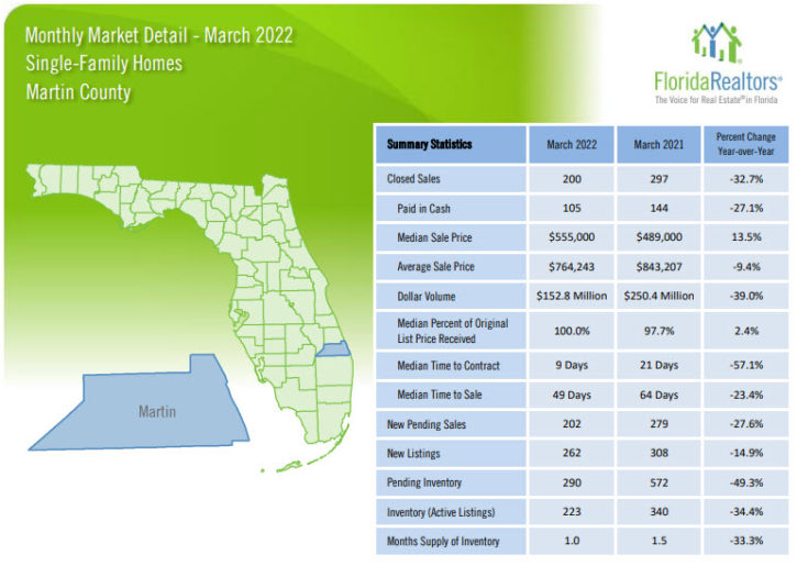 Martin County Single Family Homes March 2022 Market Report