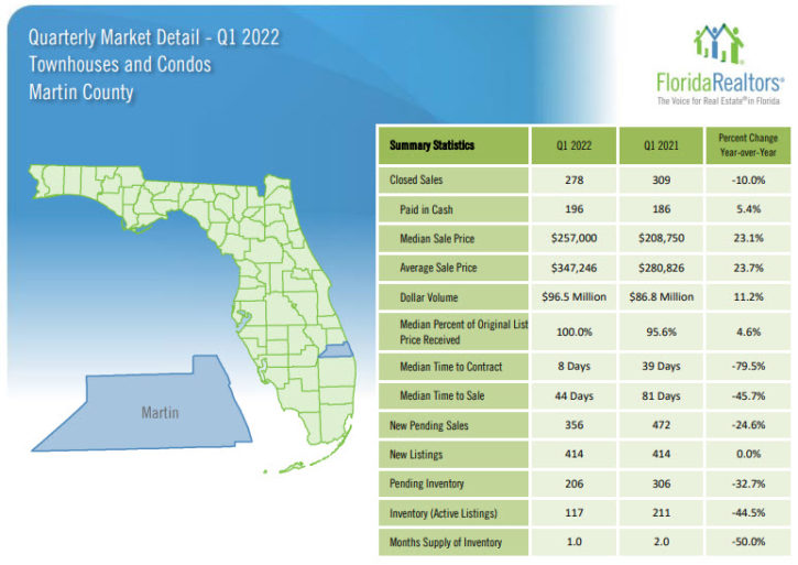 Martin County Townhouses and Condos 2022 1st Quarter Report