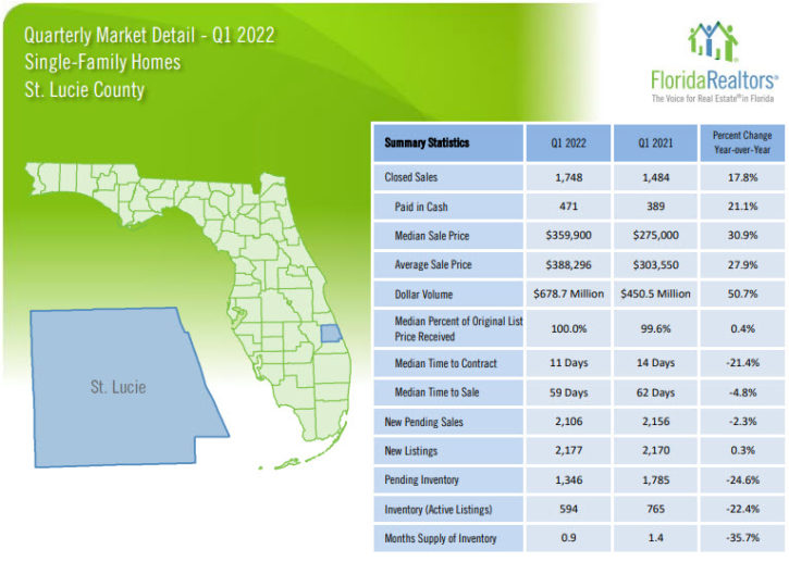St. Lucie County Single Family Homes 2022 1st Quarter Report