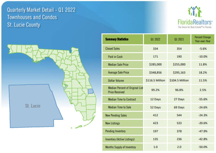 St. Lucie County Townhouses and Condos 2022 1st Quarter Report
