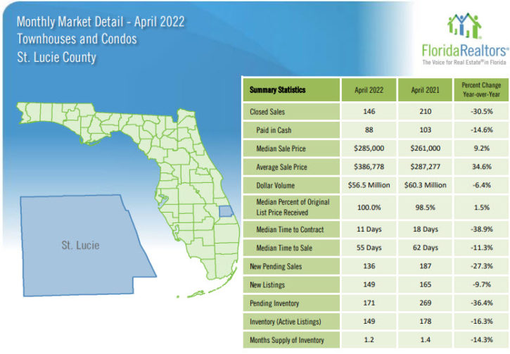 St Lucie County Townhouses and Condos April 2022 Market Report