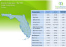 Florida Single Family Homes May 2022 Market Report