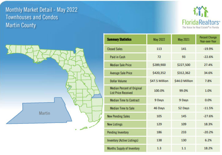 Martin County Townhouses and Condos May 2022 Market Report