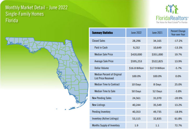 Florida Single Family Homes June 2022 Market Report