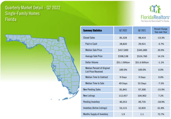 Florida Single Family Homes 2022 2nd Quarter Report